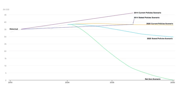 A graph of five carbon emissions scenarios from the IEA.